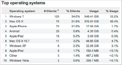 Top operating systems list